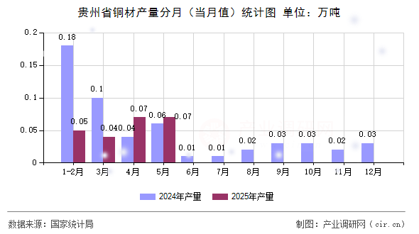 貴州省銅材產量分月（當月值）統計圖