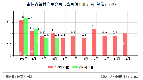 吉林省鋁材產量分月（當月值）統計圖