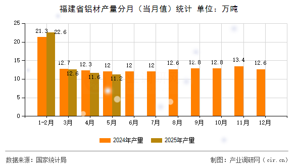 福建省鋁材產量分月（當月值）統計