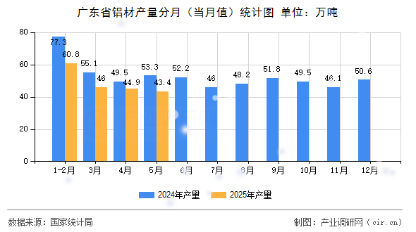 廣東省鋁材產量分月（當月值）統計圖