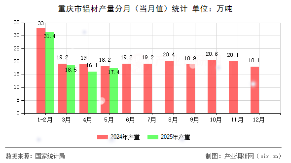 重慶市鋁材產量分月（當月值）統計