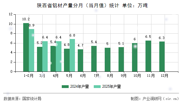 陜西省鋁材產量分月（當月值）統計