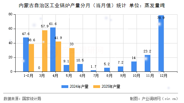 內蒙古自治區工業鍋爐產量分月（當月值）統計