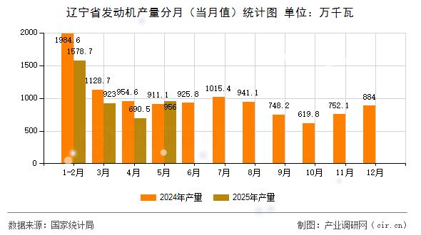 遼寧省發動機產量分月（當月值）統計圖