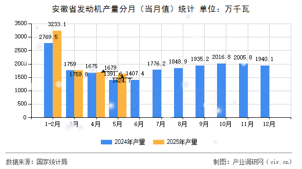 安徽省發(fā)動機產(chǎn)量分月（當月值）統(tǒng)計