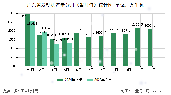 廣東省發(fā)動(dòng)機(jī)產(chǎn)量分月（當(dāng)月值）統(tǒng)計(jì)圖
