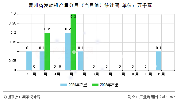 貴州省發動機產量分月（當月值）統計圖
