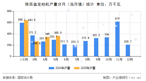 陜西省發(fā)動(dòng)機(jī)產(chǎn)量分月（當(dāng)月值）統(tǒng)計(jì)