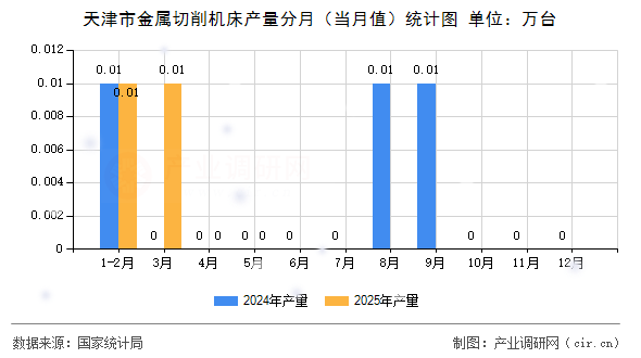 天津市金屬切削機床產量分月（當月值）統計圖