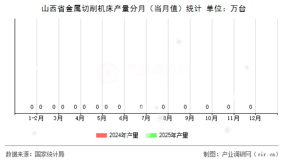 山西省金屬切削機床產量分月（當月值）統計