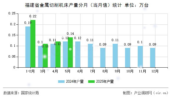 福建省金屬切削機床產量分月（當月值）統計