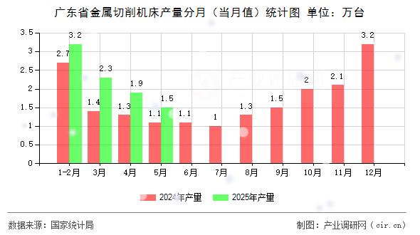 廣東省金屬切削機床產(chǎn)量分月（當(dāng)月值）統(tǒng)計圖