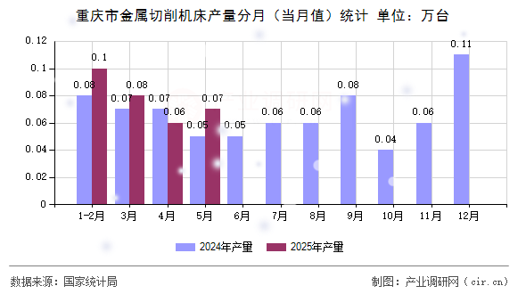 重慶市金屬切削機床產量分月（當月值）統計