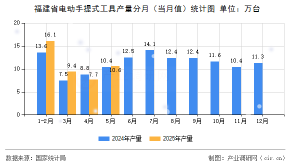 福建省電動手提式工具產量分月（當月值）統計圖