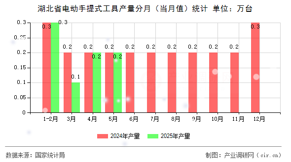 湖北省電動手提式工具產量分月（當月值）統計
