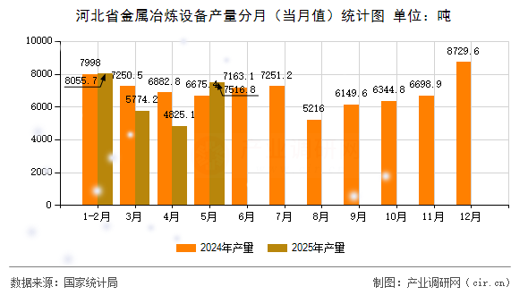 河北省金屬冶煉設備產量分月（當月值）統計圖
