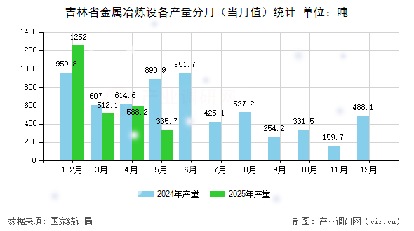 吉林省金屬冶煉設備產(chǎn)量分月（當月值）統(tǒng)計