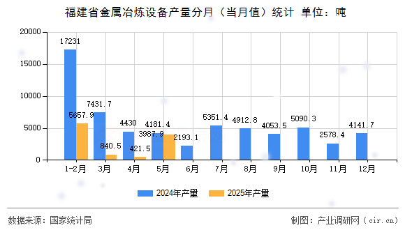 福建省金屬冶煉設備產量分月（當月值）統計
