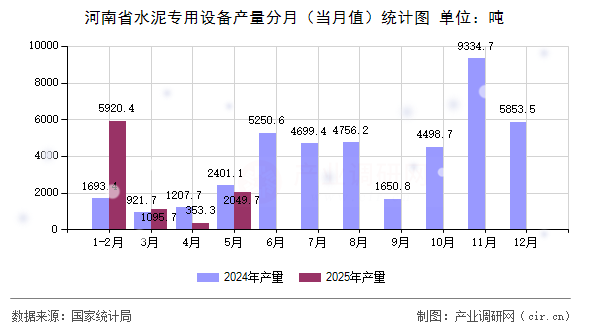 河南省水泥專用設備產量分月（當月值）統計圖