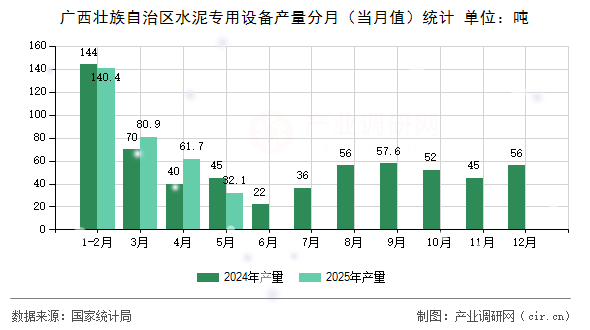 廣西壯族自治區水泥專用設備產量分月（當月值）統計