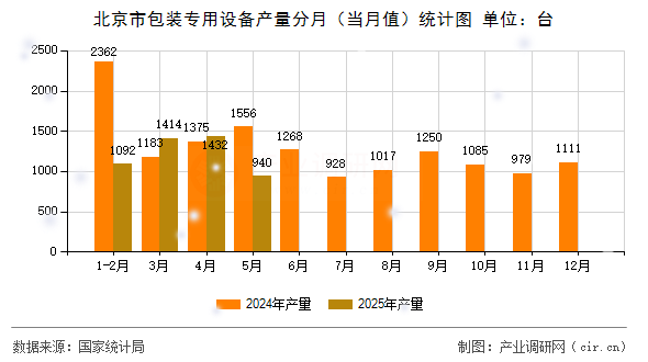 北京市包裝專用設備產量分月（當月值）統計圖