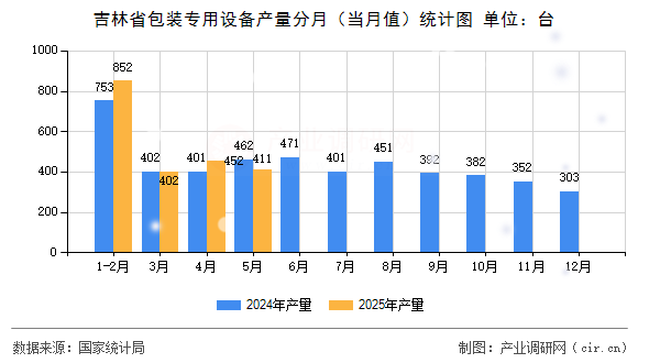 吉林省包裝專用設備產量分月（當月值）統計圖