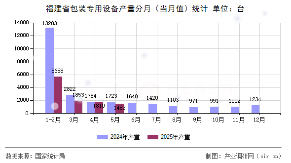 福建省包裝專用設(shè)備產(chǎn)量分月（當(dāng)月值）統(tǒng)計