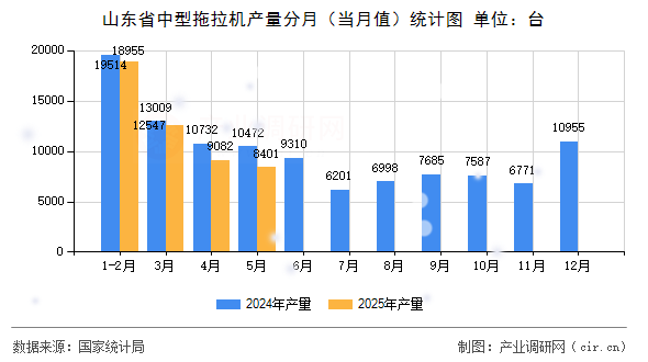 山東省中型拖拉機產量分月（當月值）統計圖