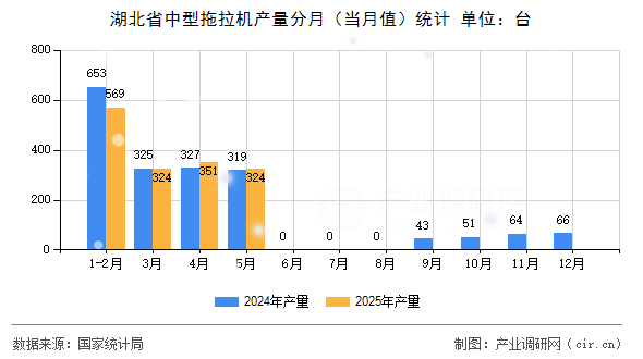 湖北省中型拖拉機產(chǎn)量分月（當月值）統(tǒng)計