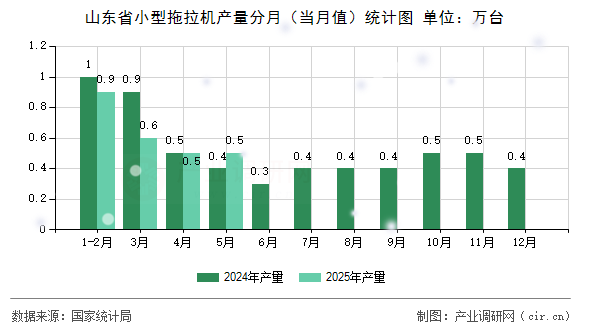山東省小型拖拉機產量分月（當月值）統計圖