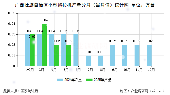 廣西壯族自治區小型拖拉機產量分月（當月值）統計圖