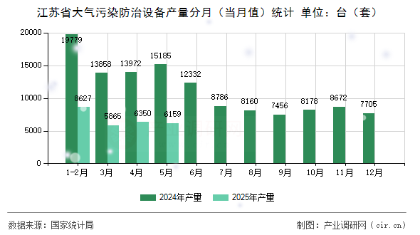 江蘇省大氣污染防治設備產量分月（當月值）統計