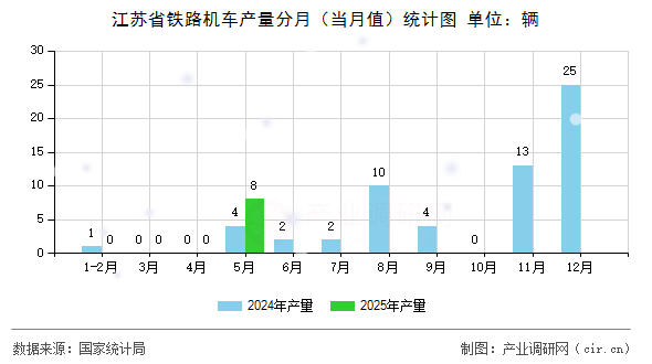 江蘇省鐵路機車產量分月（當月值）統計圖