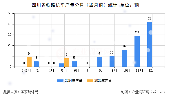 四川省鐵路機車產量分月（當月值）統計