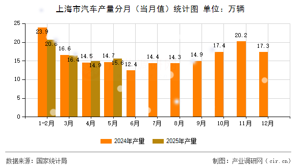 上海市汽車產量分月（當月值）統計圖