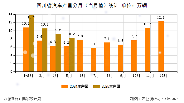 四川省汽車產(chǎn)量分月（當(dāng)月值）統(tǒng)計(jì)