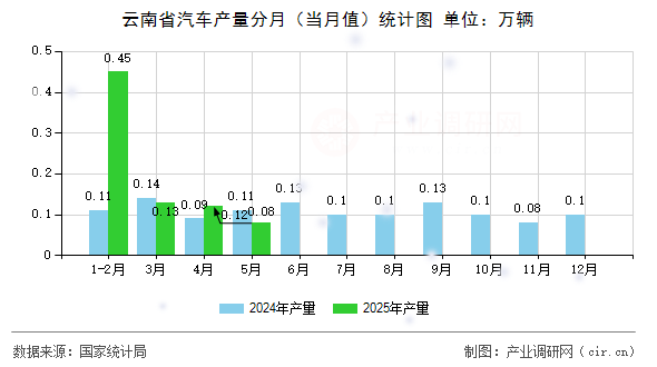云南省汽車(chē)產(chǎn)量分月（當(dāng)月值）統(tǒng)計(jì)圖
