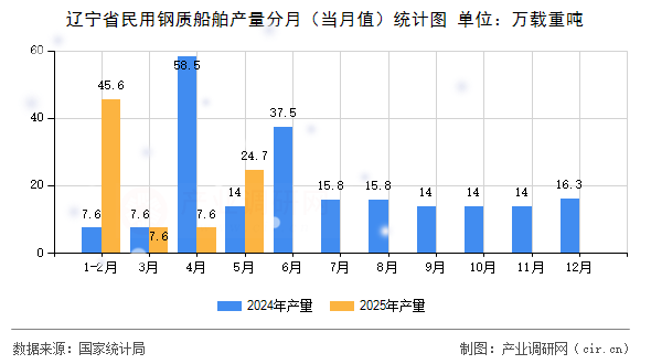 遼寧省民用鋼質船舶產量分月（當月值）統計圖