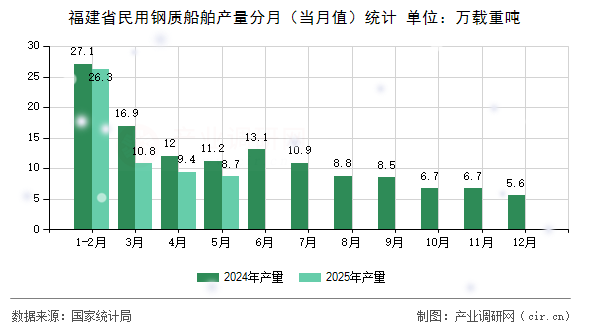 福建省民用鋼質船舶產量分月（當月值）統計