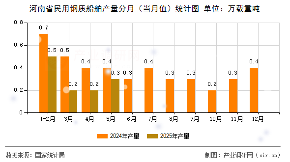 河南省民用鋼質(zhì)船舶產(chǎn)量分月（當(dāng)月值）統(tǒng)計(jì)圖