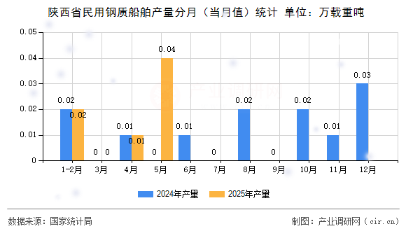 陜西省民用鋼質船舶產量分月（當月值）統計