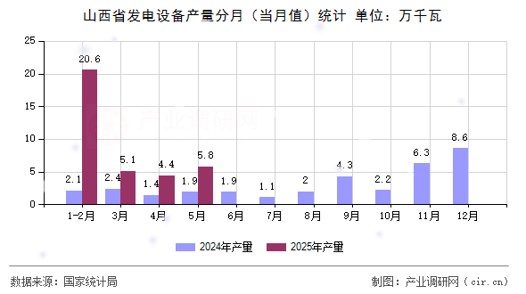山西省發電設備產量分月（當月值）統計