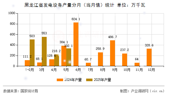 黑龍江省發電設備產量分月（當月值）統計