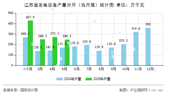 江蘇省發(fā)電設備產(chǎn)量分月（當月值）統(tǒng)計圖