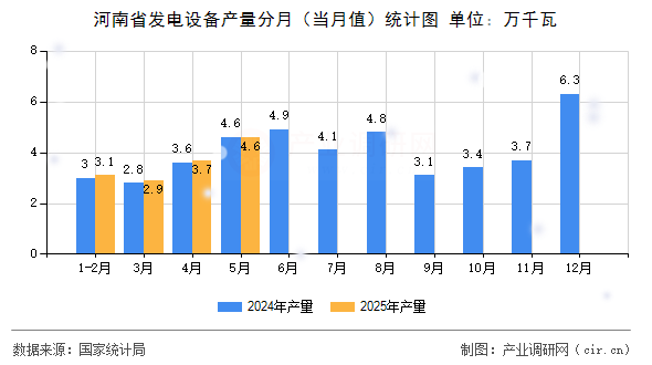 河南省發電設備產量分月（當月值）統計圖