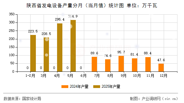 陜西省發電設備產量分月（當月值）統計圖