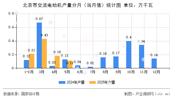 北京市交流電動機產量分月（當月值）統計圖