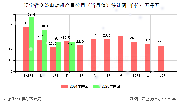 遼寧省交流電動機產量分月（當月值）統計圖