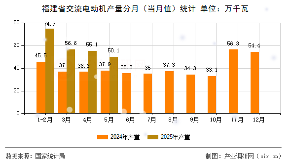 福建省交流電動機產量分月（當月值）統計