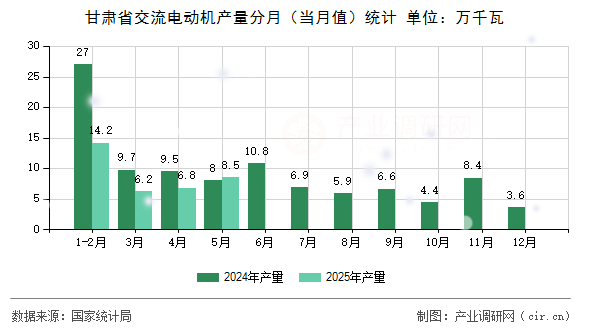 甘肅省交流電動機產量分月（當月值）統計